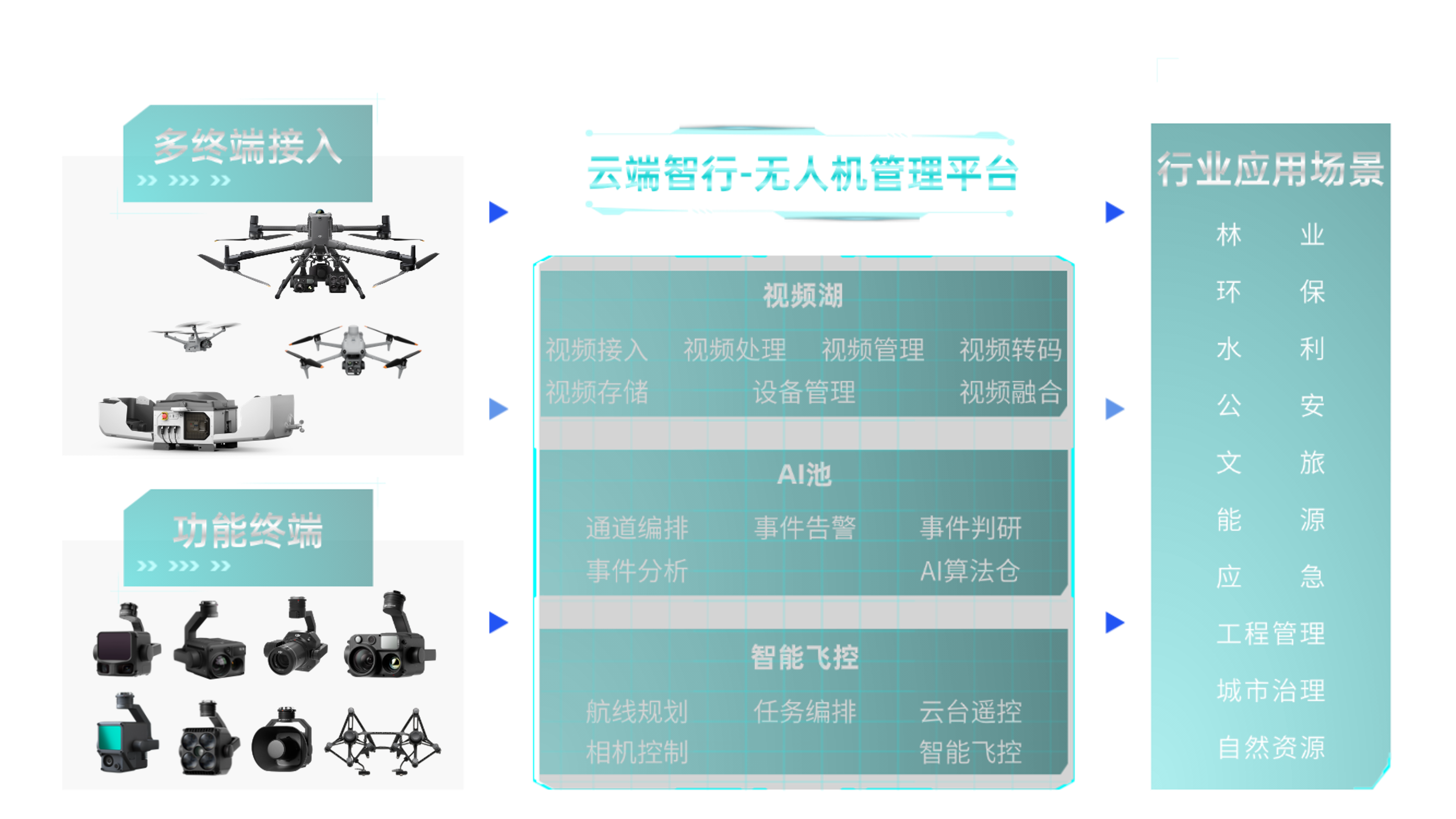 云端智行无人机管理平台架构