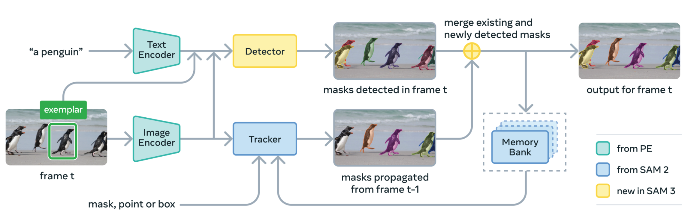 SAM 3 architecture
